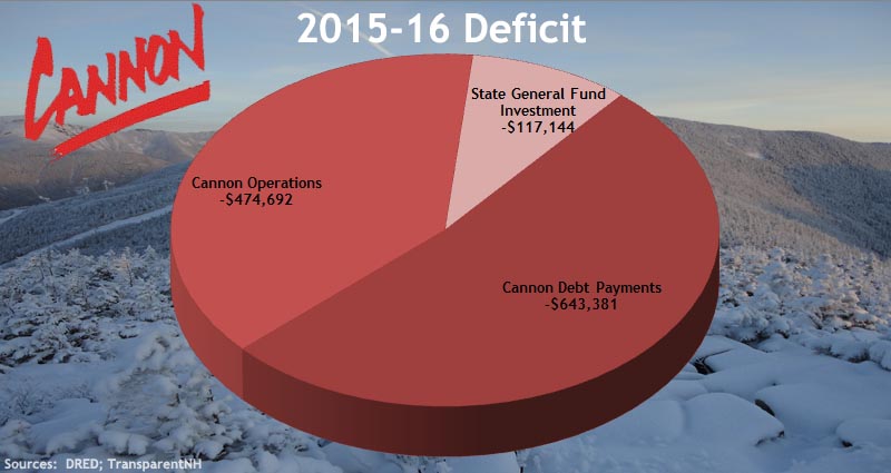 Cannon Mountain $1.2 Million Deficit in 2016