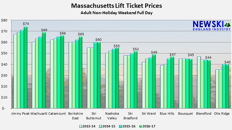 2013-14 through 2016-17 Massachusetts Lift Ticket Prices