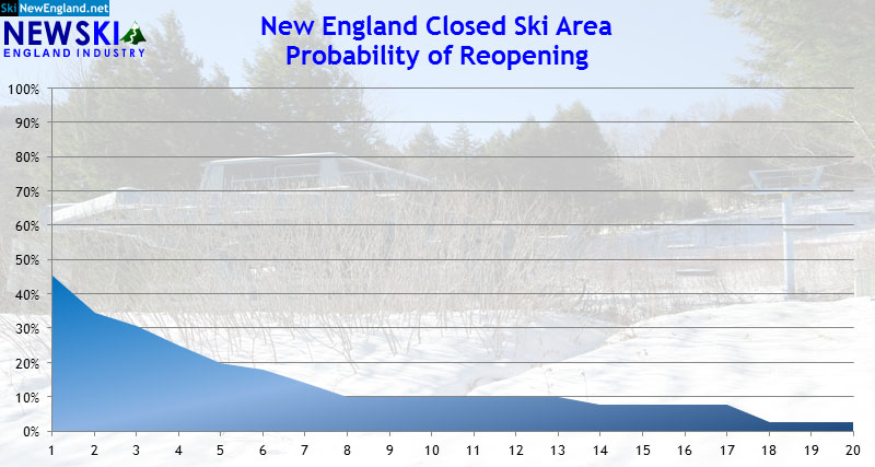New England ski area closures