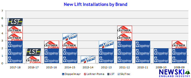 Lift Construction by Type