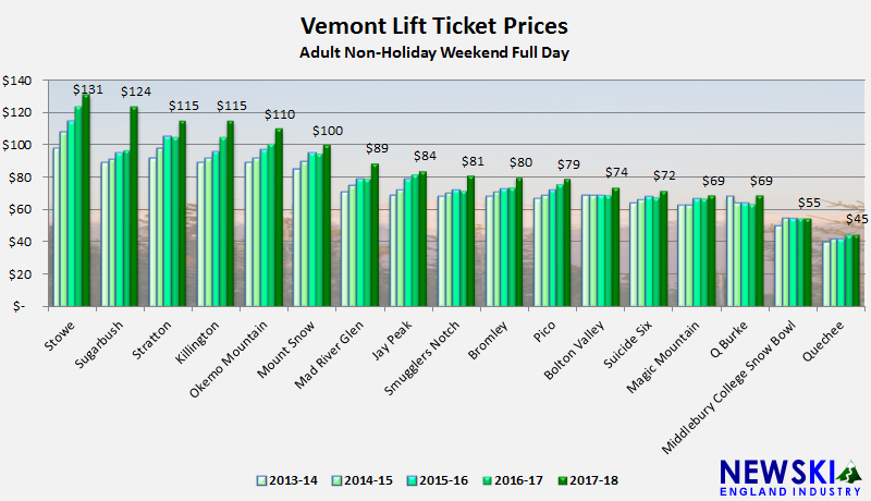 Vermont Lift Ticket Prices Up 8%