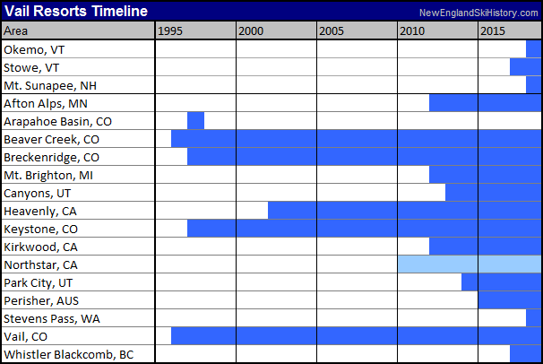 Vail Resorts Timeline