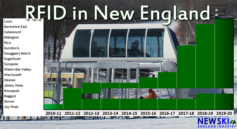 RFID at New England ski areas