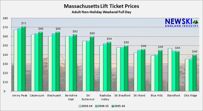 2013-14 through 2015-16 Massachusetts Lift Ticket Prices