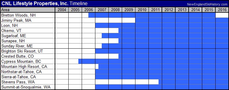 CNL Lifestyle Properties Timeline