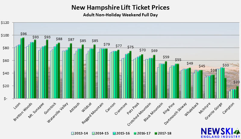 2013-14 through 2017-18 New Hampshire Lift Ticket Prices