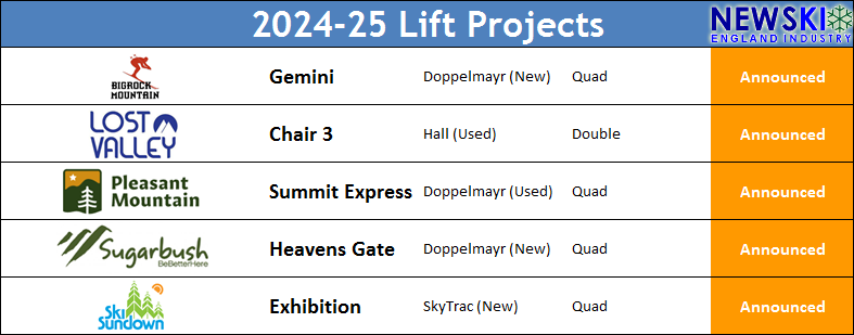2024 New England Ski Lift Projects