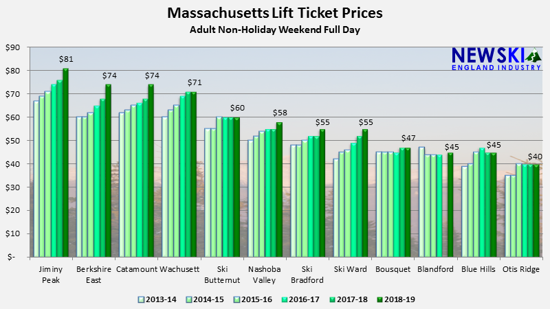 Massachusetts Ski Lift Ticket Prices
