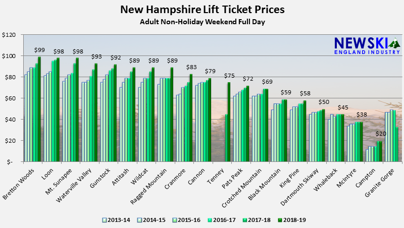 New Hampshire Ski Lift Ticket Prices