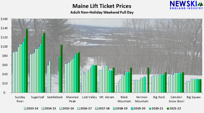 Maine Lift Ticket Prices Increase 9%