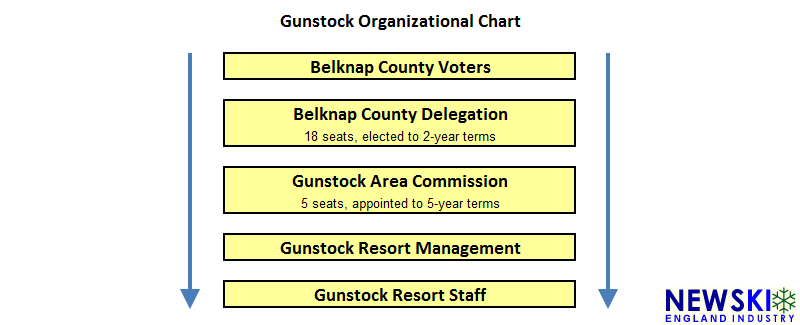 Gunstock Reporting Structure