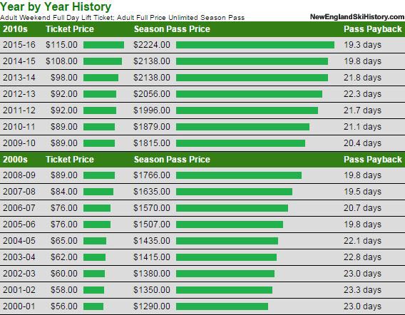 Stowe Pass Price History