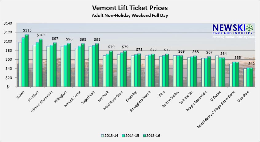 2013-14 through 2015-16 Vermont Lift Ticket Prices