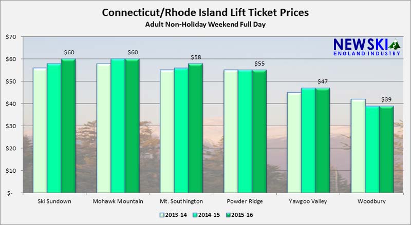 2013-14 through 2015-16 Connecticut-Rhode Island Lift Ticket Prices