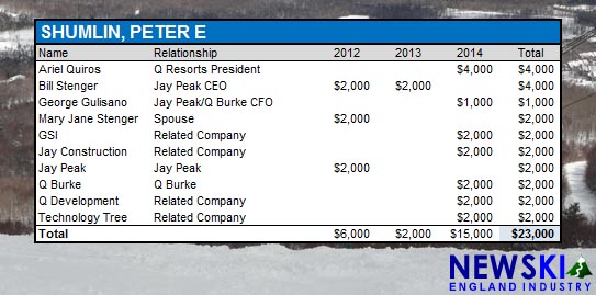 Peter Shumlin Jay Peak Contributions