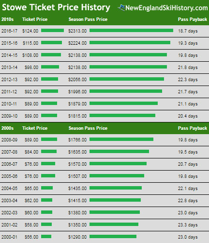 Stowe Pass Price History