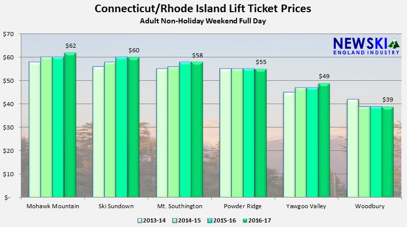 2013-14 through 2016-17 Connecticut-Rhode Island Lift Ticket Prices