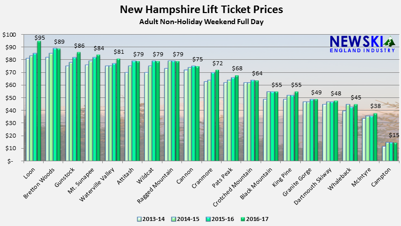 2013-14 through 2016-17 New Hampshire Lift Ticket Prices