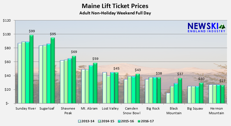 2013-14 through 2016-17 Maine Lift Ticket Prices