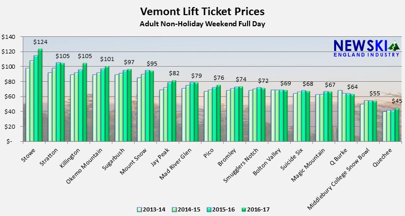 2013-14 through 2016-17 Vermont Lift Ticket Prices