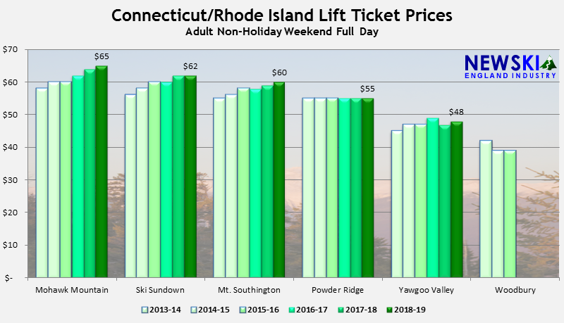 2013-14 through 2018-19 Connecticut-Rhode Island Lift Ticket Prices