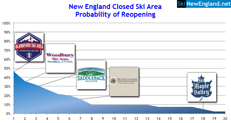 Probability of Lost Ski Areas Reopening