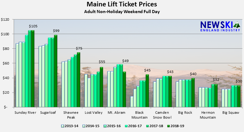 2013-14 through 2018-19 Maine Lift Ticket Prices