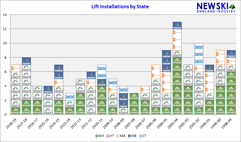 Lift Installations by State