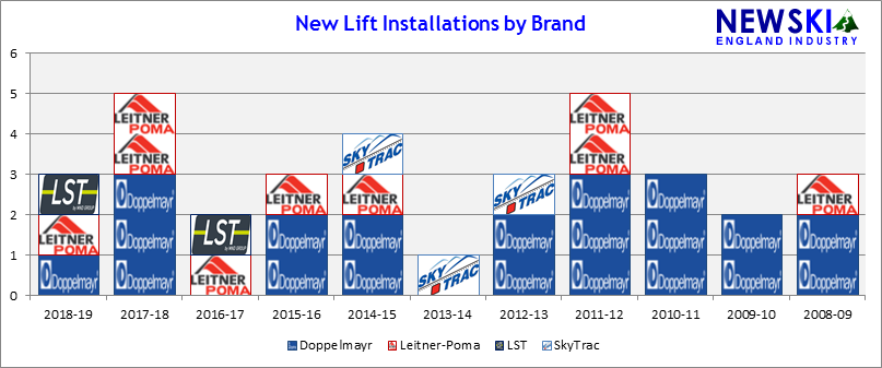 Lift Installations by Manufacturer