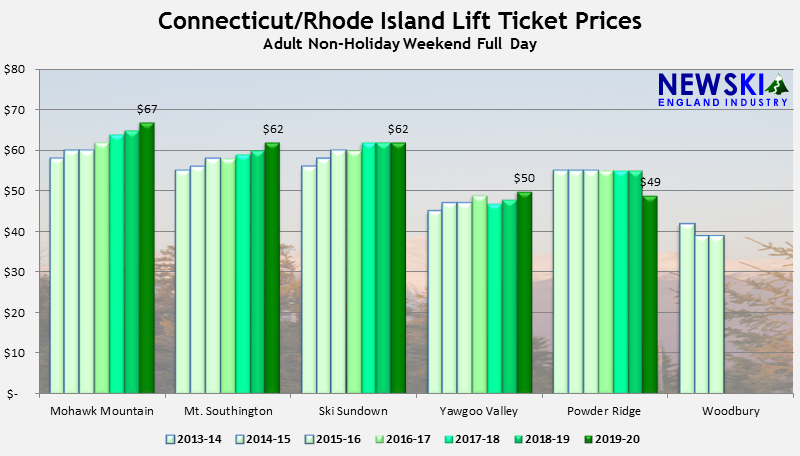 Connecticut and Rhode Island Average Lift Ticket Price Remains the Same