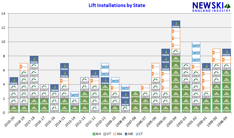 Lift Installations by State