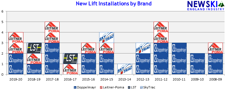 Lift Installations by Manufacturer