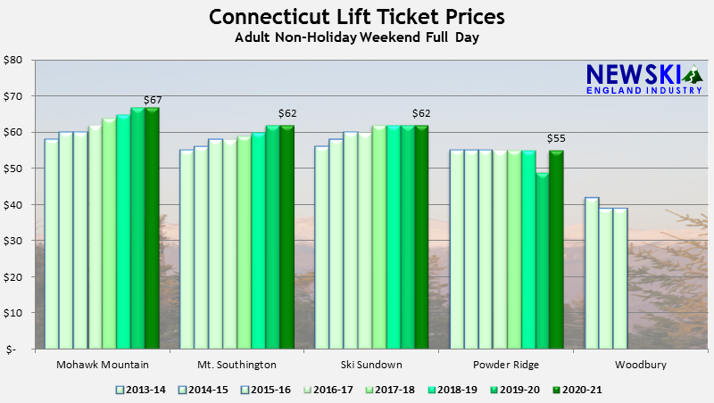 2013-14 through 2020-21 Connecticut Lift Ticket Prices