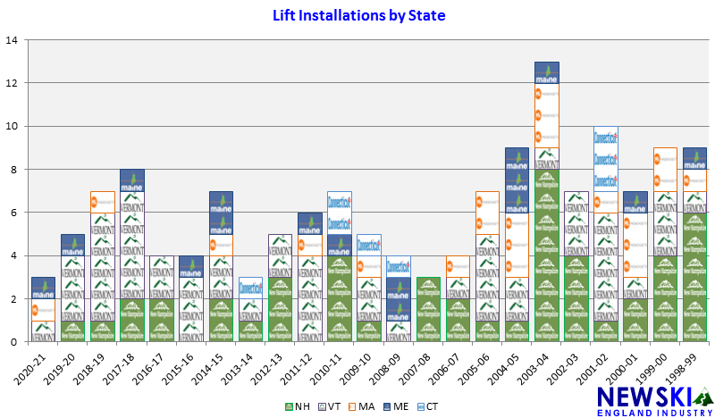 Lift Installations by State