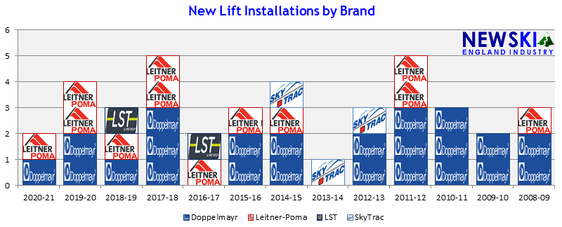 Lift Installations by Manufacturer