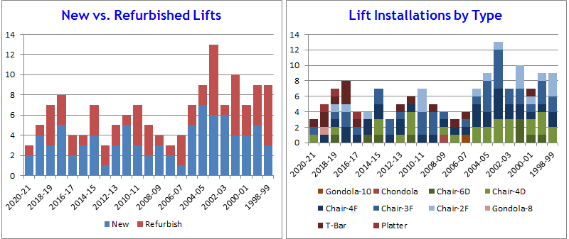 Lift Installations by Type