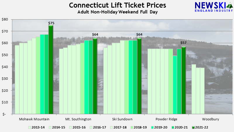 2013-14 through 2021-22 Connecticut Lift Ticket Prices